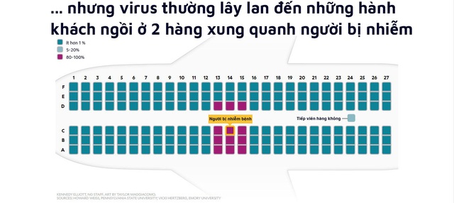 Virus sẽ lây lan như thế nào nếu bạn đi chung máy bay với một người bị ốm? - Ảnh 4.