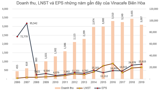 Đi tìm ý tưởng đầu tư giai đoạn Corona: Đừng quên những doanh nghiệp EPS cao rất giỏi bắt tiền đẻ ra tiền - Ảnh 2.