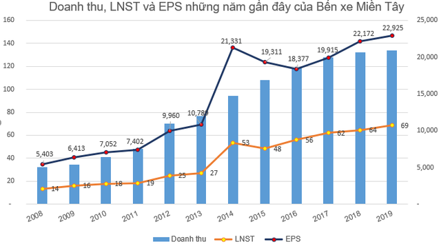 Đi tìm ý tưởng đầu tư giai đoạn Corona: Đừng quên những doanh nghiệp EPS cao rất giỏi bắt tiền đẻ ra tiền - Ảnh 3.