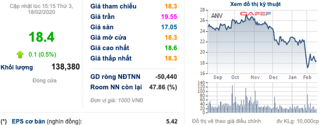 Thuỷ sản Nam Việt (ANV): Dịch nCoV cũng là cơ hội để giảm phụ thuộc Trung Quốc dù tìm kiếm khách hàng mới không dễ dàng - Ảnh 1.