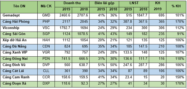 Doanh nghiệp cảng biển đồng loạt lãi vượt kế hoạch 2019 - Ảnh 4.