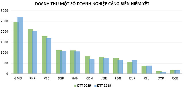 Doanh nghiệp cảng biển đồng loạt lãi vượt kế hoạch 2019 - Ảnh 1.