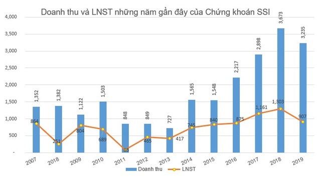 Chứng khoán SSI triển khai phương án phát hành gần 83 triệu cổ phiếu trả cổ tức - Ảnh 1.