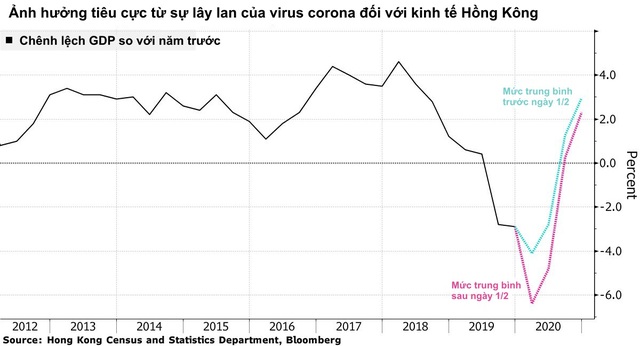 Hết biểu tình lại đến dịch bệnh, lần đầu tiên trong lịch sử Hồng Kông đứng trước nguy cơ chìm sâu trong 2 cuộc suy thoái liên tiếp - Ảnh 1.