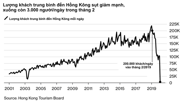 Hết biểu tình lại đến dịch bệnh, lần đầu tiên trong lịch sử Hồng Kông đứng trước nguy cơ chìm sâu trong 2 cuộc suy thoái liên tiếp - Ảnh 2.