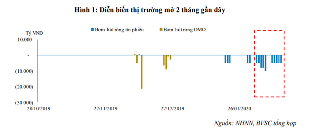 Lạm phát cao trở lại, NHNN hút ròng liên tục 86.000 tỷ đồng - Ảnh 1.