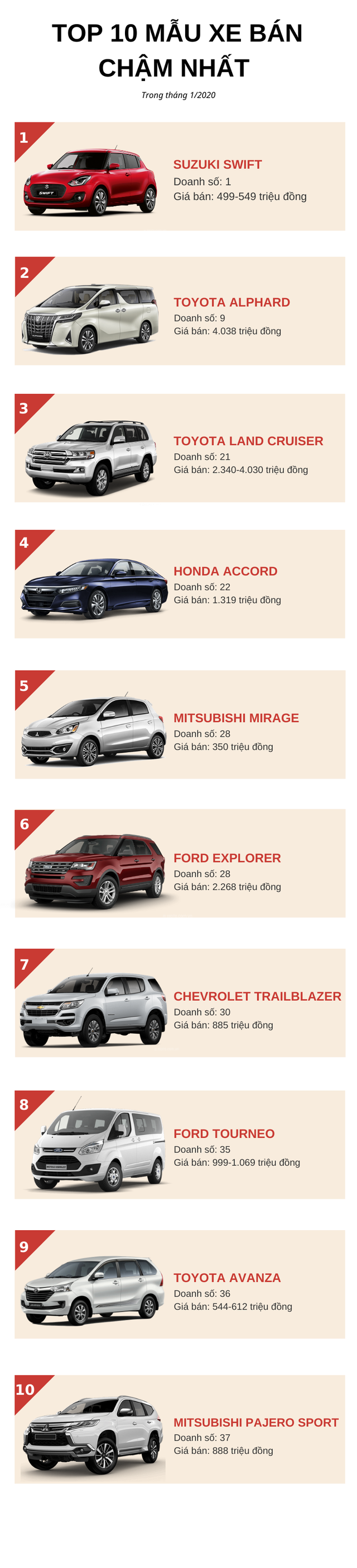 Top 10 ô tô bán chậm nhất tháng 1/2020: Suzuki Swift chỉ bán được duy nhất 1 xe - Ảnh 1.