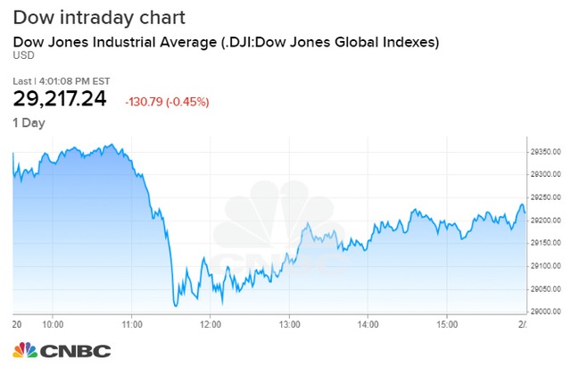 Phố Wall bất ngờ lao dốc không rõ nguyên nhân, Dow Jones có lúc rớt gần 400 điểm - Ảnh 1.