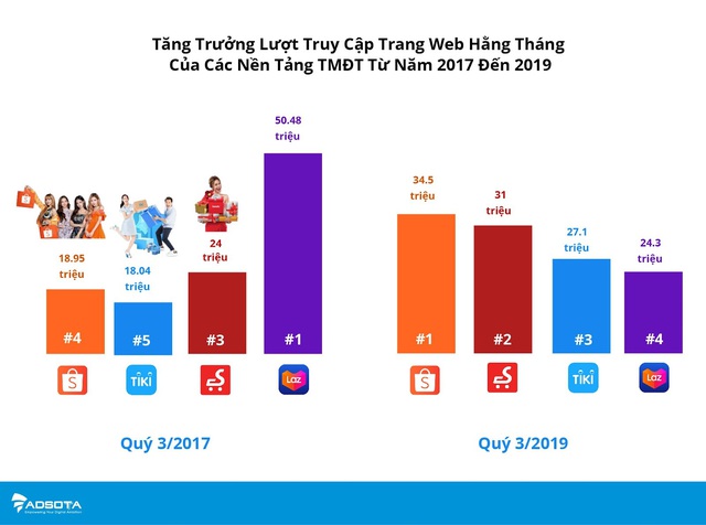 Chịu chi cho quảng cáo trực tuyến, thương mại điện tử Việt Nam chứng kiến sự đảo chiều về tầm ảnh hưởng của Shopee, Tiki, Sendo và Lazada - Ảnh 2.