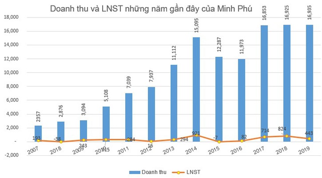 Thủy sản Minh Phú (MPC) chốt danh sách cổ đông trả thêm cổ tức năm 2018 bằng tiền tỷ lệ 20% - Ảnh 1.
