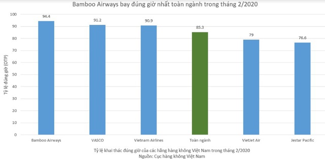 Bamboo Airways tiếp tục dẫn đầu về tỷ lệ bay đúng giờ toàn ngành hàng không Việt Nam tháng 2/2020 - Ảnh 1.