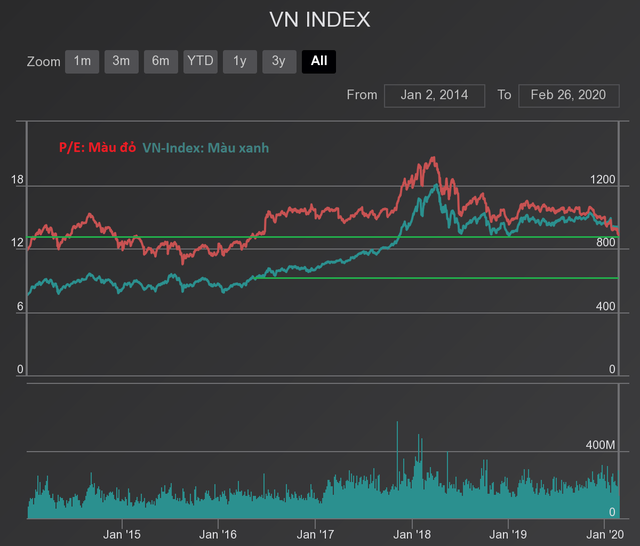 Thị trường giảm sâu, định giá VN-Index hiện tương đương với giai đoạn 620 điểm - Ảnh 1.