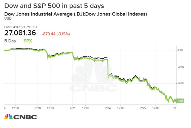 Dow Jones tiếp tục rớt gần 900 điểm sau cảnh báo của chính phủ Mỹ về dịch bệnh - Ảnh 2.