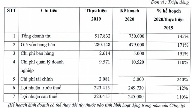 Y tế Việt Mỹ (AMV) đặt mục tiêu lãi sau thuế 245 tỷ đồng năm 2020 - Ảnh 1.