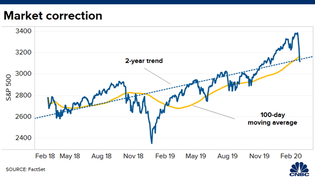 Chứng khoán Mỹ chìm trong biển lửa, Dow Jones giảm kỷ lục gần 1.200 điểm, thị trường rơi vào vùng điều chỉnh - Ảnh 1.