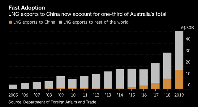 Quá phụ thuộc vào Trung Quốc, kinh tế Úc dần nhận quả đắng - Ảnh 4.