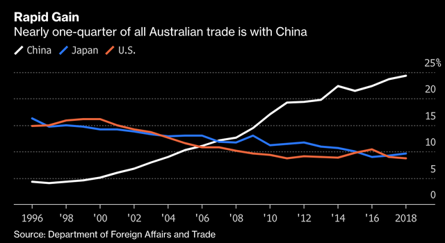 Quá phụ thuộc vào Trung Quốc, kinh tế Úc dần nhận quả đắng - Ảnh 3.