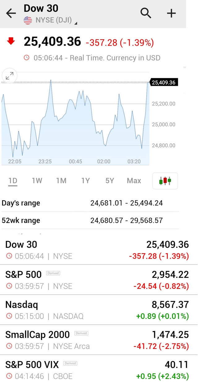 Cơn bão bán tháo tiếp tục càn quét Phố Wall, Dow Jones chốt phiên thu hẹp đà giảm, chỉ số sợ hãi tăng lên mức cao nhất trong 2 năm - Ảnh 1.