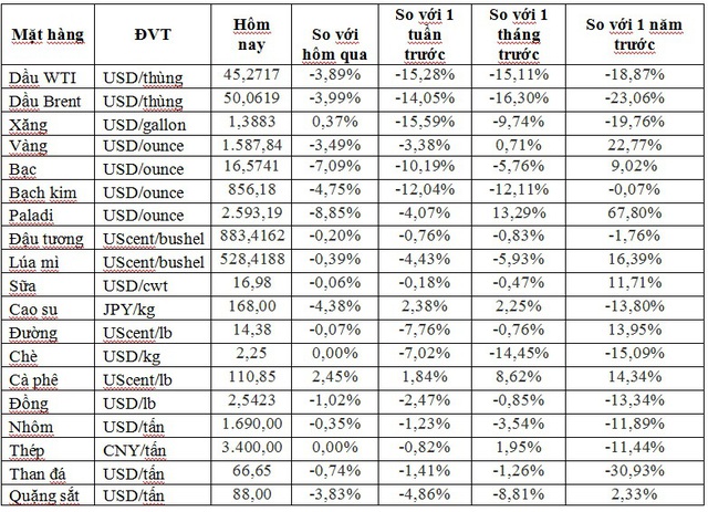 Thị trường ngày 29/2: Giá dầu giảm ngày thứ 6 liên tiếp xuống dưới 50 USD/thùng, vàng lao dốc mạnh nhất trong 7 năm - Ảnh 1.