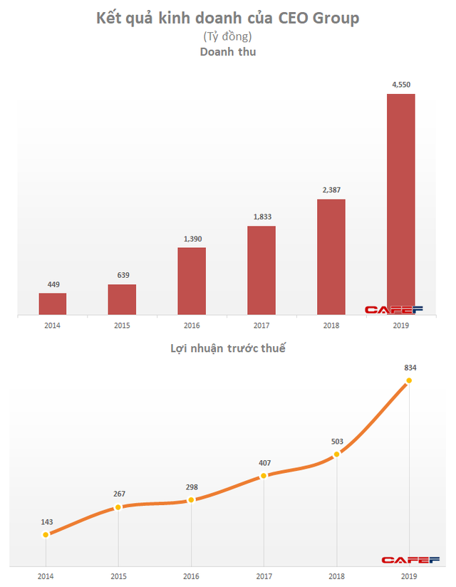 CEO Group báo lãi sau thuế 607 tỷ đồng năm 2019, vượt gần 37% kế hoạch năm - Ảnh 2.