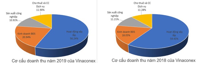 Vinaconex (VCG) báo lãi 811 tỷ đồng năm 2019, vượt hơn 9% kế hoạch năm - Ảnh 2.
