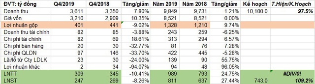 Vinaconex (VCG) báo lãi 811 tỷ đồng năm 2019, vượt hơn 9% kế hoạch năm - Ảnh 1.