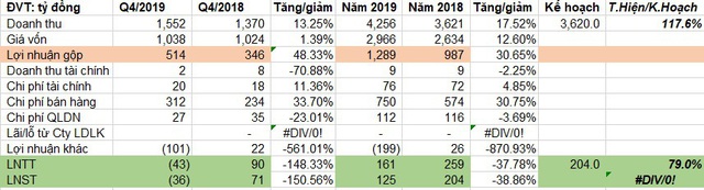 Sau sự cố cháy, Bóng đèn Rạng Đông báo lỗ 36 tỷ đồng trong quý 4/2019 - Ảnh 1.