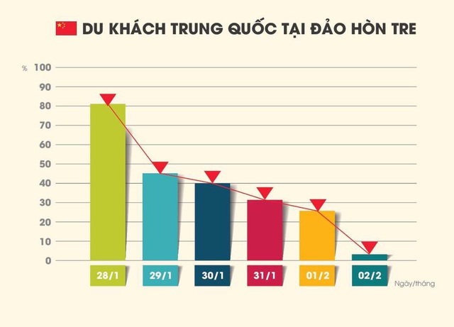 Khách Trung Quốc tại Vinpearl Nha Trang giảm 95% - Ảnh 1.