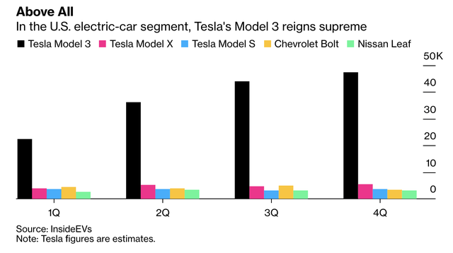 Tesla khiến cả Phố Wall ngỡ ngàng: Cổ phiếu tăng 36% chỉ trong 2 ngày, cho các nhà sản xuất ô tô kỳ cựu hít khói - Ảnh 2.