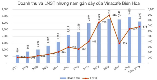 Vinacafe Biên Hòa (VCF) lãi 678 tỷ đồng năm 2019, EPS đạt TOP đầu với 25.615 đồng - Ảnh 1.