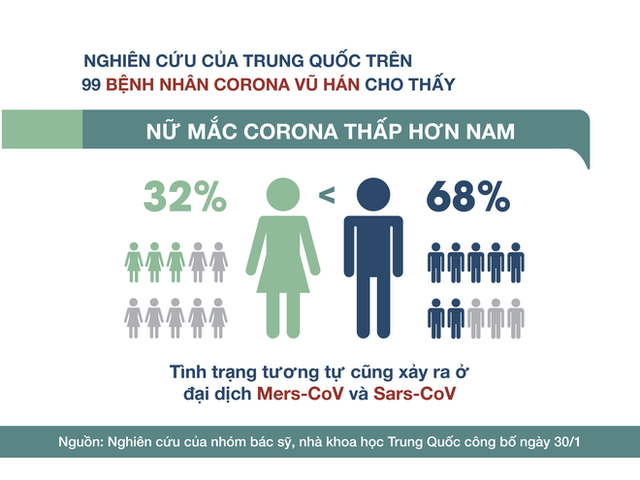 Phụ nữ nhiễm virus corona ít hơn nam giới, chuyên gia lý giải nguyên nhân - Ảnh 1.