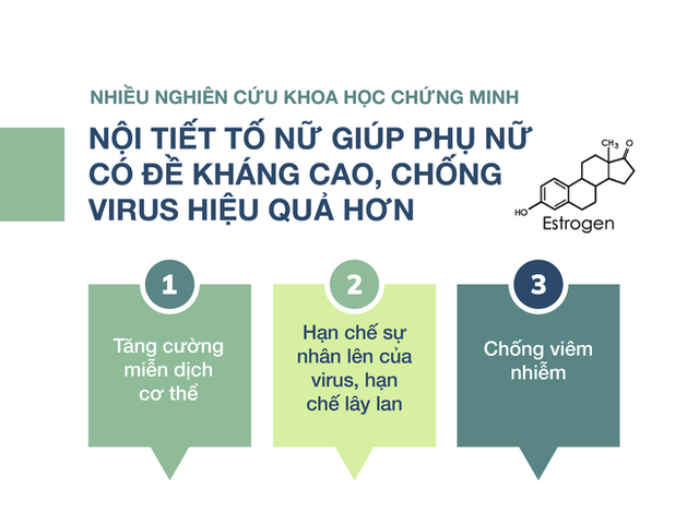 Phụ nữ nhiễm virus corona ít hơn nam giới, chuyên gia lý giải nguyên nhân - Ảnh 2.