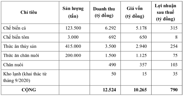 Vừa lỗ hơn ngàn tỷ, Thuỷ sản Hùng Vương (HVG) vẫn tham vọng lãi 790 tỷ năm 2020 sau khi bắt tay với THADI - Ảnh 1.