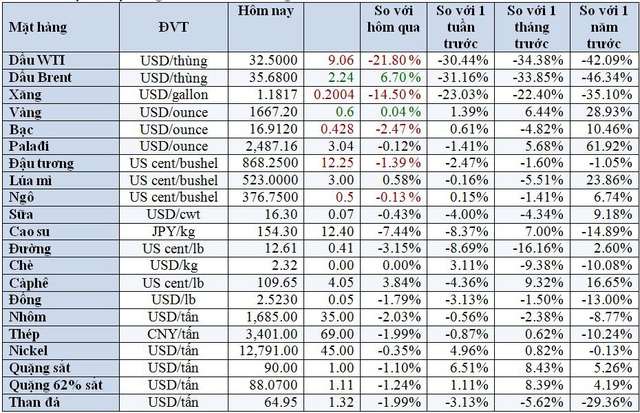 Thị trường ngày 10/3: Dầu lao dốc mất 1/3 giá trị, vàng rời khỏi mức 1.700 USD/ounce - Ảnh 2.