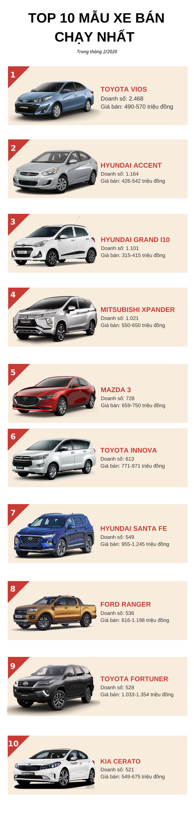 Top 10 ô tô bán chạy nhất tháng 2/2020: Toyota Vios bứt phá ngoạn mục, KIA Soluto rơi khỏi danh sách - Ảnh 1.