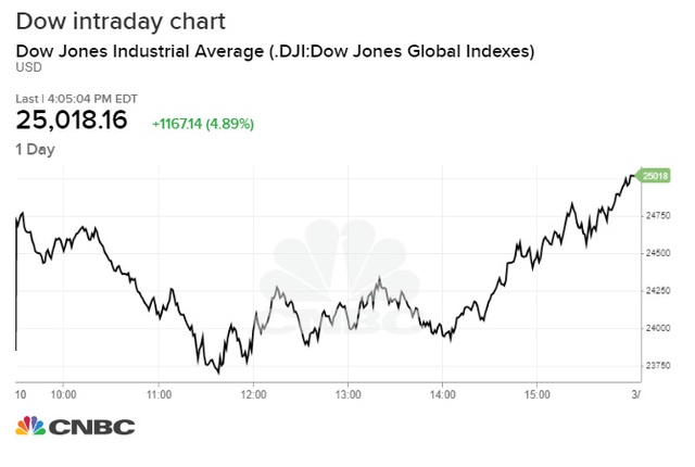 Phố Wall hồi phục sau sóng gió, Dow Jones bứt phá hơn 1.000 điểm, S&P 500 ghi nhận diễn biến tích cực nhất kể từ tháng 12/2018 - Ảnh 1.