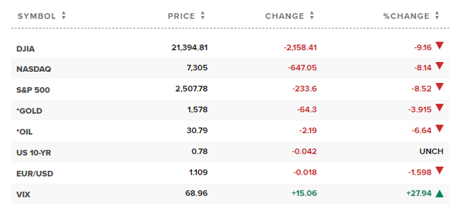 Công cụ ngắt mạch thị trường tiếp tục được kích hoạt ngay khi vừa mở cửa, Dow Jones mất 2.145 điểm - Ảnh 1.