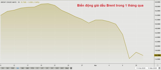 Thị trường ngày 12/3: Giá dầu lao dốc 4% do chứng khoán ngập sắc đỏ, vàng giảm theo - Ảnh 1.