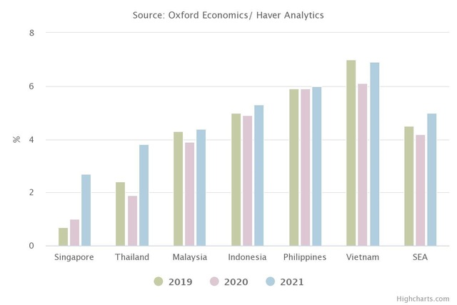 ICAEW: COVID-19 khiến tăng trưởng Đông Nam Á năm 2020 giảm xuống chỉ còn 4,2% - Ảnh 1.
