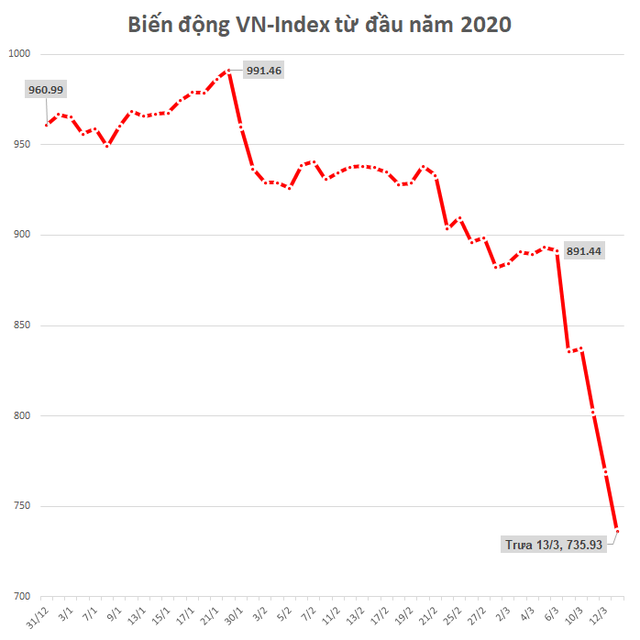 Bảo Việt, GAS, Vietnam Airlines, BIDV cùng hàng loạt cổ phiếu lớn đã mất 35-40% giá trị từ khi Covid-19 tác động lên thị trường - Ảnh 1.