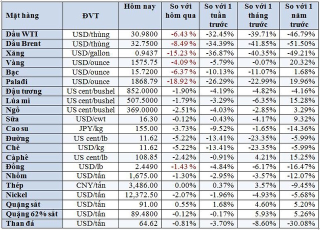 Thị trường ngày 13/3: Giá dầu tiếp tục lao dốc 7%, vàng mất hơn 4% - Ảnh 2.