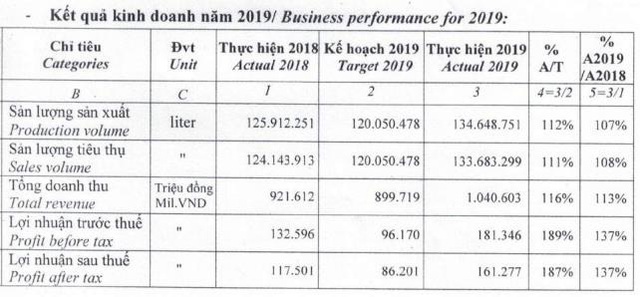 Bia Sài Gòn Miền Tây (WSB) đặt mục tiêu lợi nhuận năm 2020 giảm tới 69% so với năm 2019 - Ảnh 1.