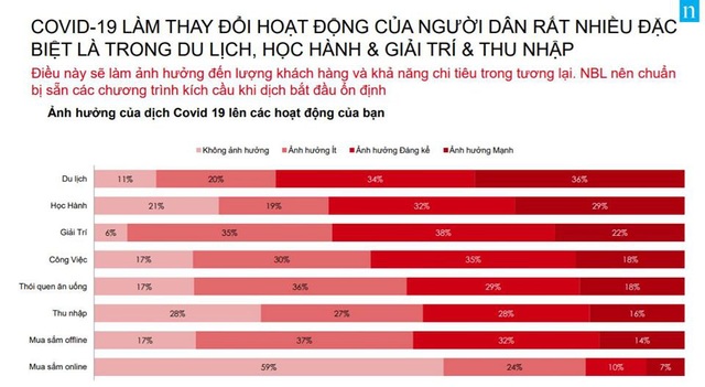 Người tiêu dùng Việt Nam thay đổi hành vi ra sao và tích trữ những gì trong dịch COVID-19? - Ảnh 1.