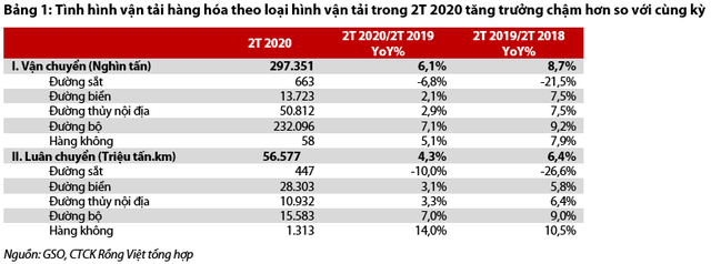 15% doanh nghiệp logistics ước tính doanh thu giảm 50% trước đại dịch Covid-19 - Ảnh 1.