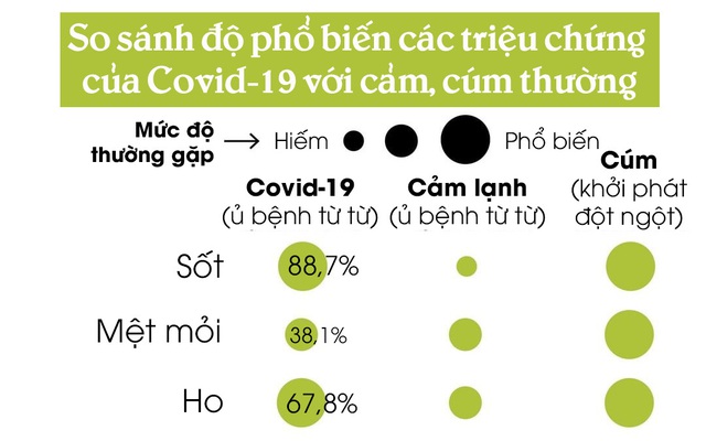 [Infographic] Làm thế nào để biết bạn đã mắc Covid-19 hay chỉ bị cảm cúm thông thường? - Ảnh 1.