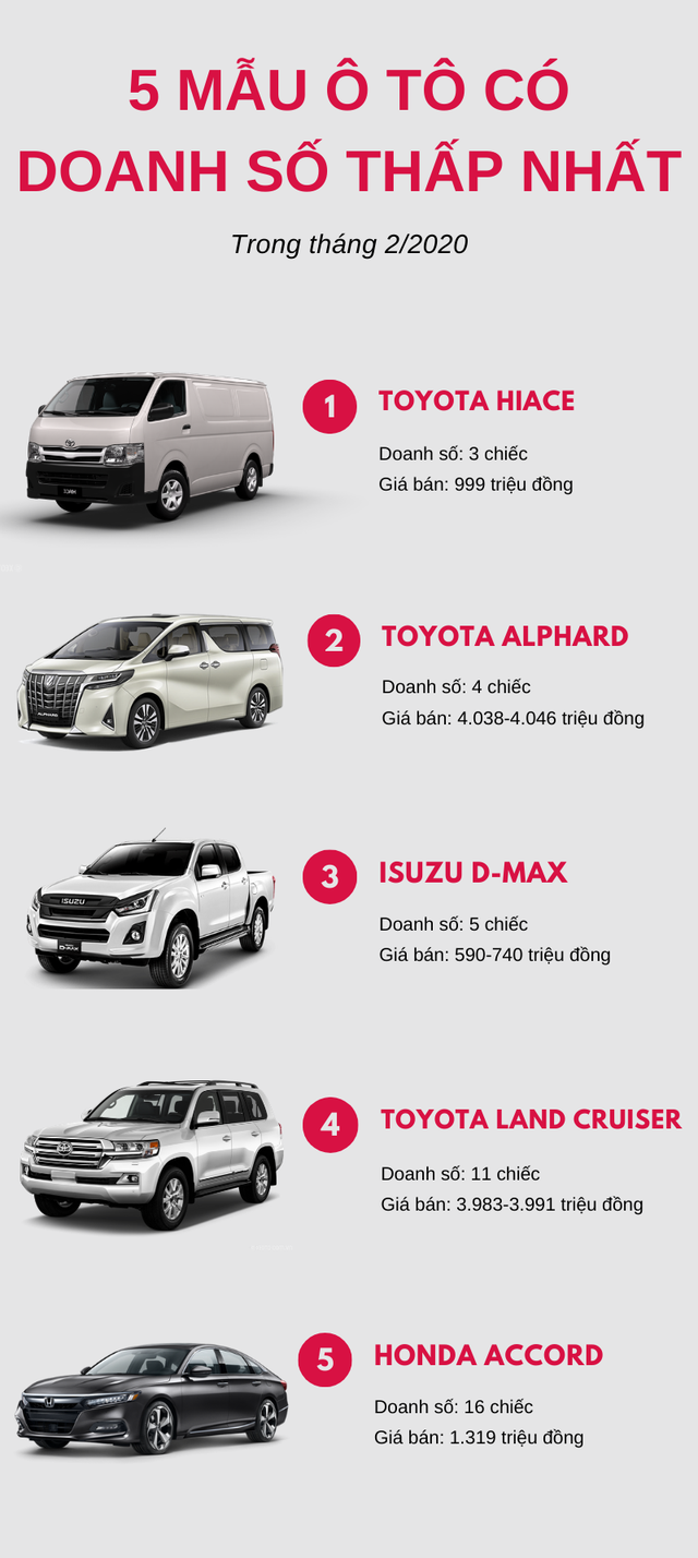 Top 5 xe ô tô có doanh số thấp nhất tháng 2/2020: Toyota chiếm đa số - Ảnh 1.