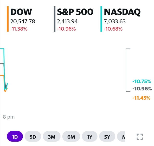 Dow Jones rớt 2.700 điểm, chứng khoán Mỹ lại rút phích - Ảnh 1.
