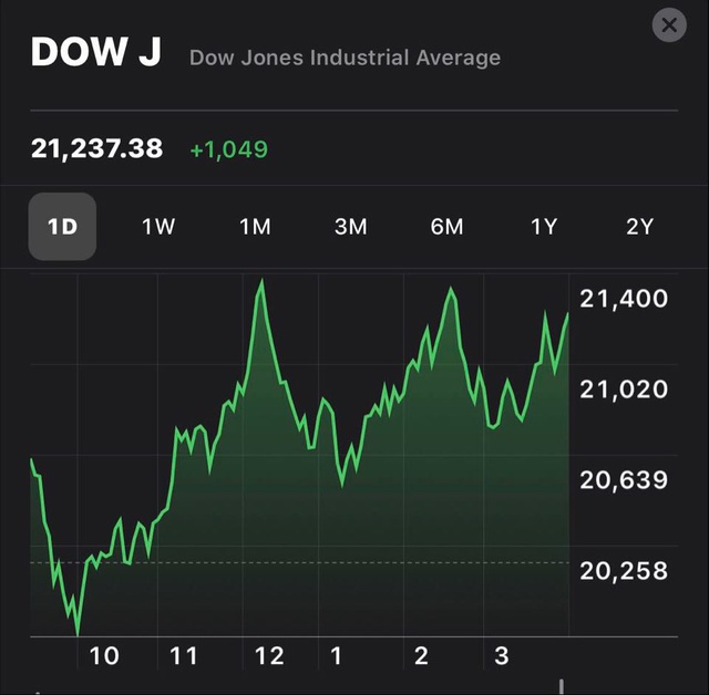Phố Wall hứng khởi đón nhận thông tin về một loạt gói kích thích kinh tế lớn, Dow Jones bứt phá hơn 1.000 điểm - Ảnh 1.