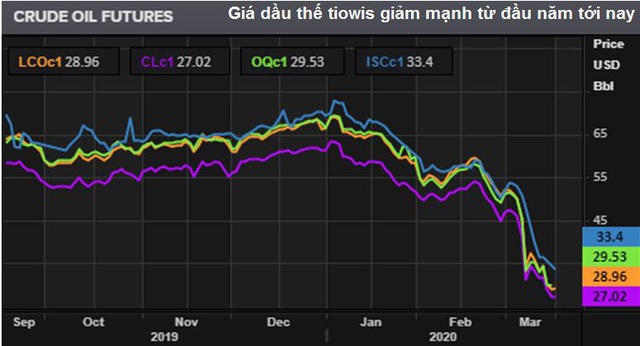 Giá dầu chạm mức thấp nhất kể từ 2003, hướng đến 20 USD/thùng - Ảnh 2.