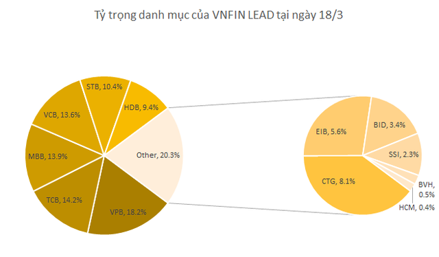 Quỹ VNFIN LEAD ETF có thành tích vượt trội so với thị trường và phần lớn các cổ phiếu ngân hàng - Ảnh 1.